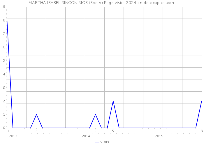 MARTHA ISABEL RINCON RIOS (Spain) Page visits 2024 