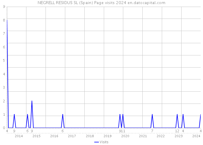 NEGRELL RESIDUS SL (Spain) Page visits 2024 
