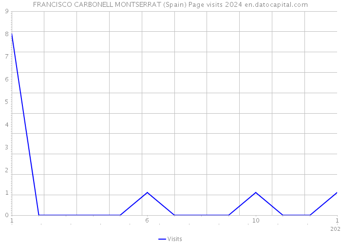 FRANCISCO CARBONELL MONTSERRAT (Spain) Page visits 2024 