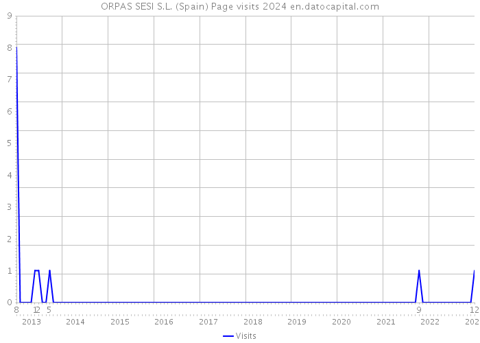 ORPAS SESI S.L. (Spain) Page visits 2024 
