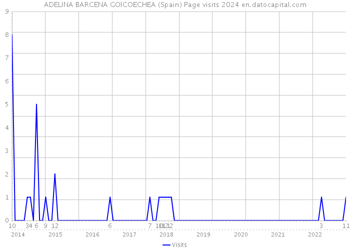 ADELINA BARCENA GOICOECHEA (Spain) Page visits 2024 