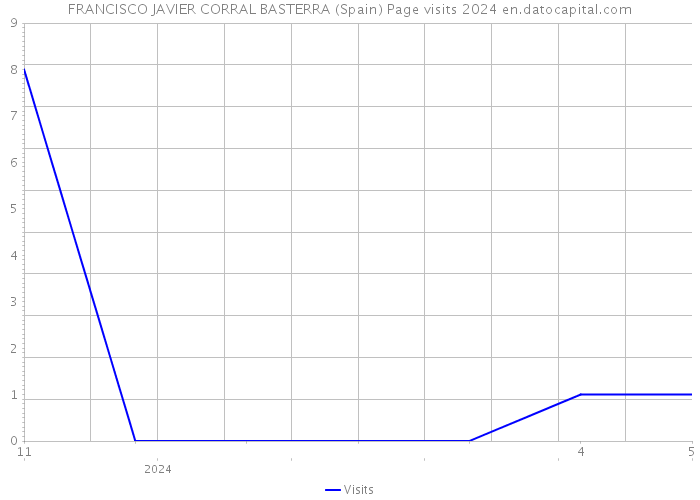 FRANCISCO JAVIER CORRAL BASTERRA (Spain) Page visits 2024 