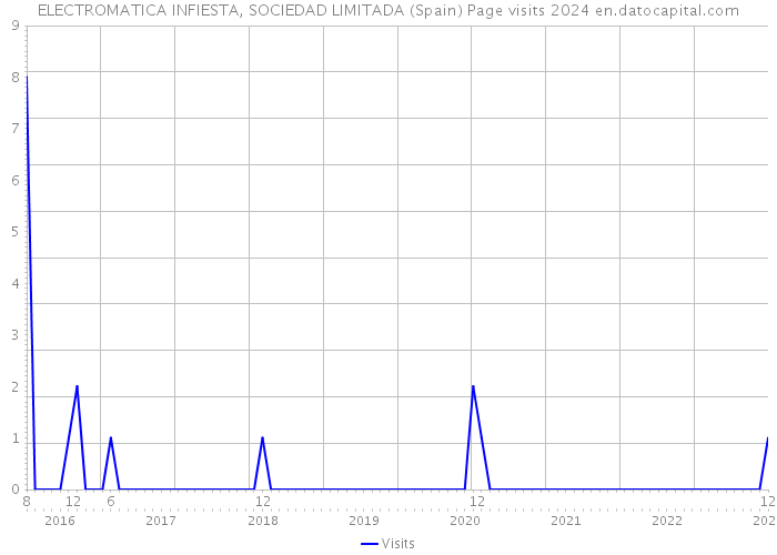 ELECTROMATICA INFIESTA, SOCIEDAD LIMITADA (Spain) Page visits 2024 