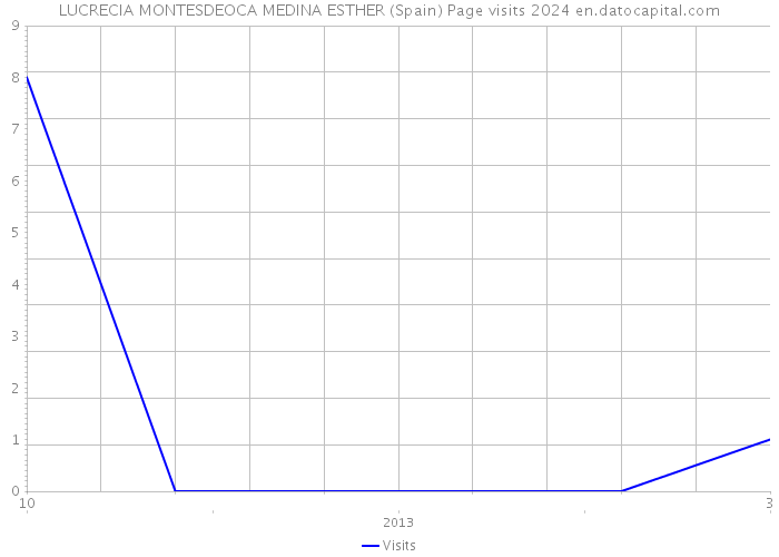 LUCRECIA MONTESDEOCA MEDINA ESTHER (Spain) Page visits 2024 
