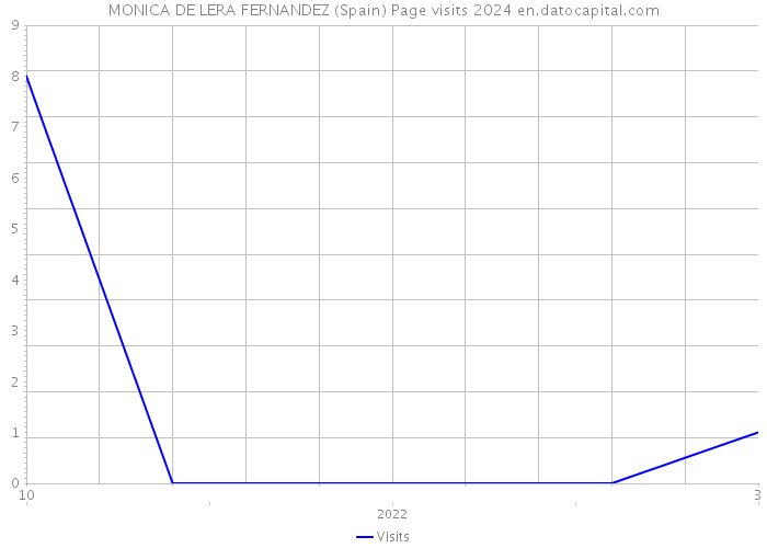 MONICA DE LERA FERNANDEZ (Spain) Page visits 2024 