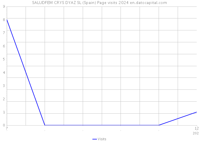 SALUDFEM CRYS DYAZ SL (Spain) Page visits 2024 