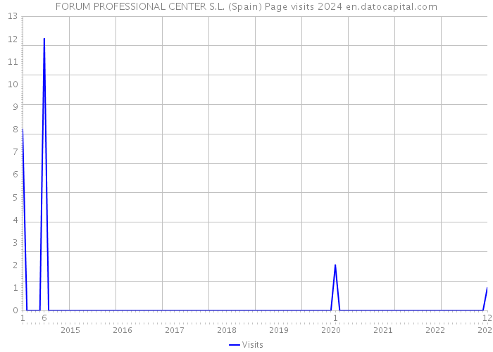 FORUM PROFESSIONAL CENTER S.L. (Spain) Page visits 2024 