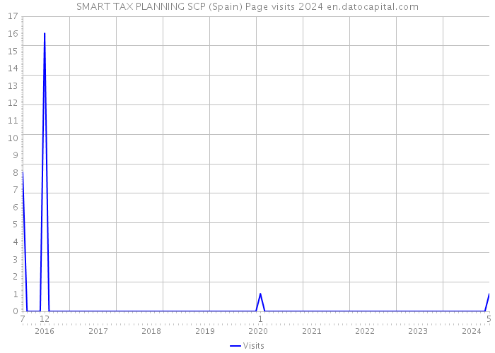 SMART TAX PLANNING SCP (Spain) Page visits 2024 