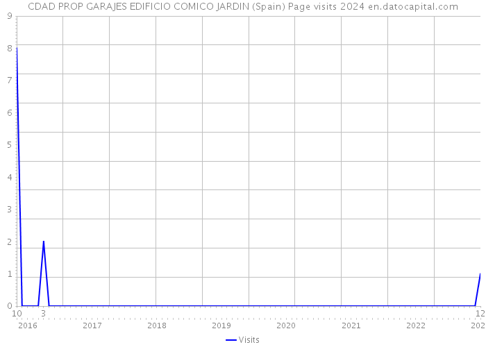 CDAD PROP GARAJES EDIFICIO COMICO JARDIN (Spain) Page visits 2024 