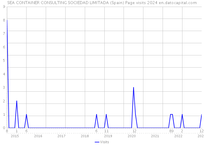 SEA CONTAINER CONSULTING SOCIEDAD LIMITADA (Spain) Page visits 2024 