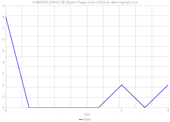 CABAÑAS JARAS CB (Spain) Page visits 2024 