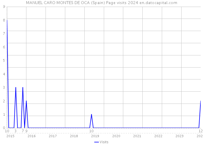 MANUEL CARO MONTES DE OCA (Spain) Page visits 2024 