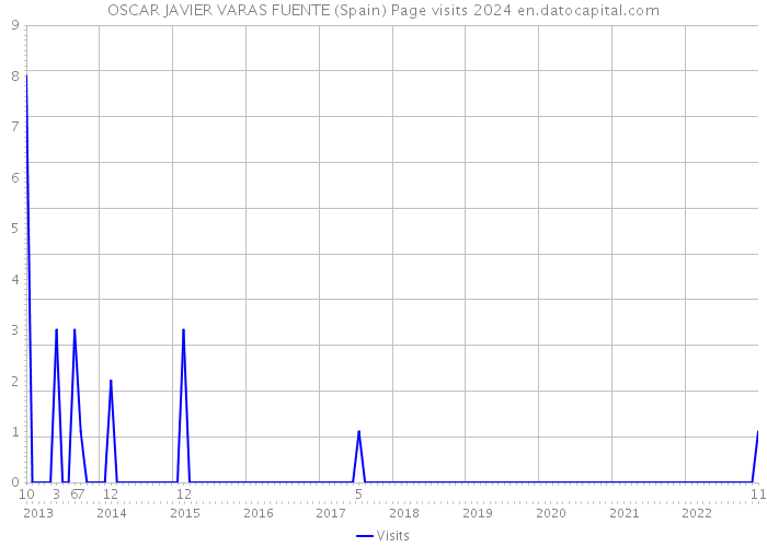 OSCAR JAVIER VARAS FUENTE (Spain) Page visits 2024 