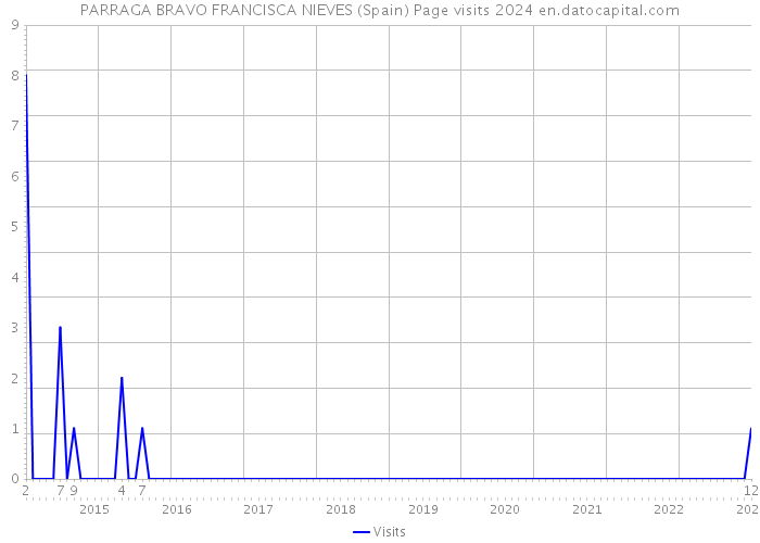 PARRAGA BRAVO FRANCISCA NIEVES (Spain) Page visits 2024 