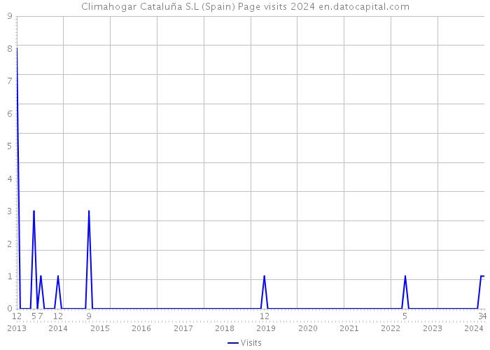 Climahogar Cataluña S.L (Spain) Page visits 2024 