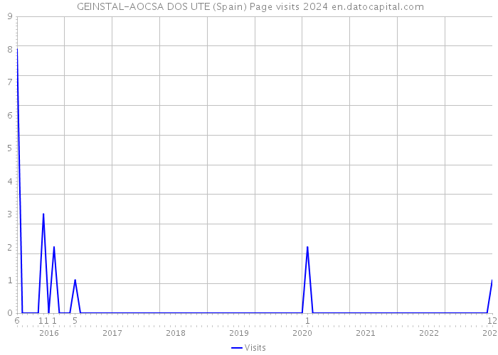  GEINSTAL-AOCSA DOS UTE (Spain) Page visits 2024 