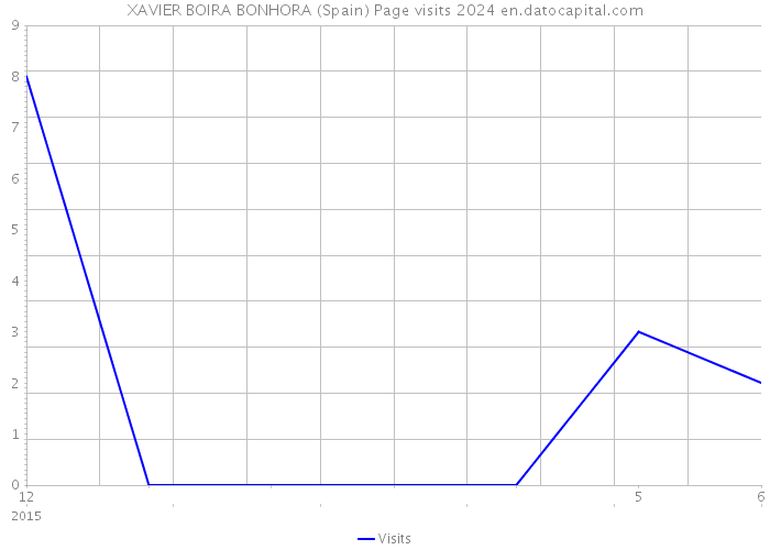 XAVIER BOIRA BONHORA (Spain) Page visits 2024 