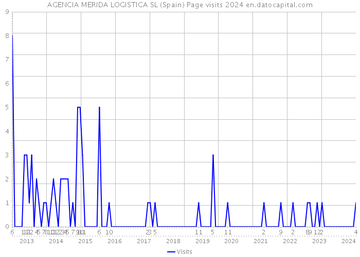 AGENCIA MERIDA LOGISTICA SL (Spain) Page visits 2024 