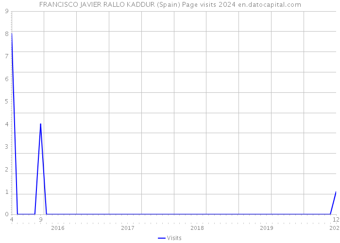 FRANCISCO JAVIER RALLO KADDUR (Spain) Page visits 2024 