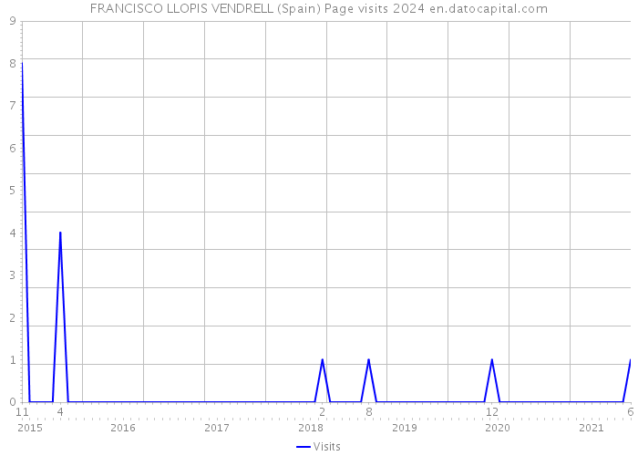 FRANCISCO LLOPIS VENDRELL (Spain) Page visits 2024 