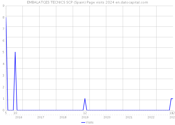 EMBALATGES TECNICS SCP (Spain) Page visits 2024 