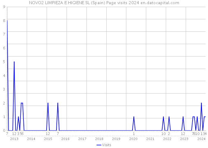 NOVO2 LIMPIEZA E HIGIENE SL (Spain) Page visits 2024 
