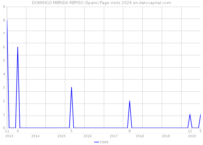 DOMINGO MERIDA REPISO (Spain) Page visits 2024 