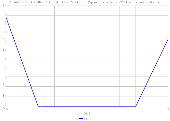 CDAD PROP AV VIRGEN DE LAS ANGUSTIAS, 31 (Spain) Page visits 2024 