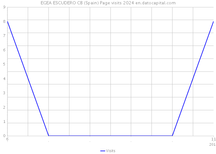 EGEA ESCUDERO CB (Spain) Page visits 2024 