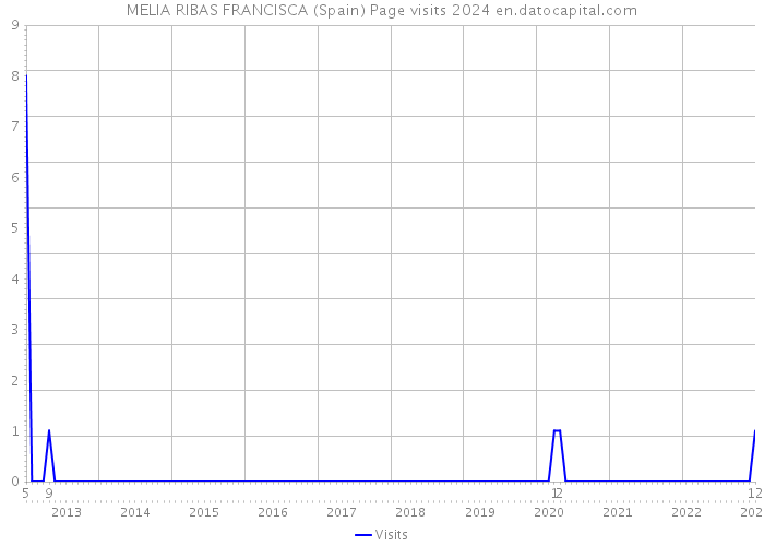 MELIA RIBAS FRANCISCA (Spain) Page visits 2024 