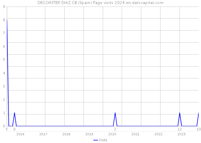 DECOINTER DIAZ CB (Spain) Page visits 2024 