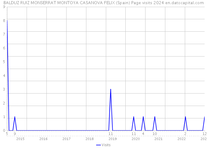 BALDUZ RUIZ MONSERRAT MONTOYA CASANOVA FELIX (Spain) Page visits 2024 