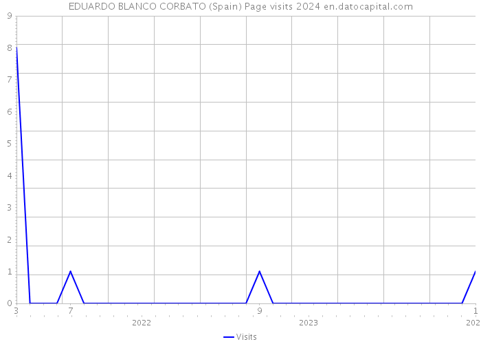 EDUARDO BLANCO CORBATO (Spain) Page visits 2024 