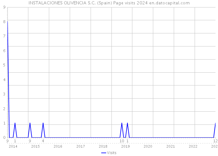 INSTALACIONES OLIVENCIA S.C. (Spain) Page visits 2024 