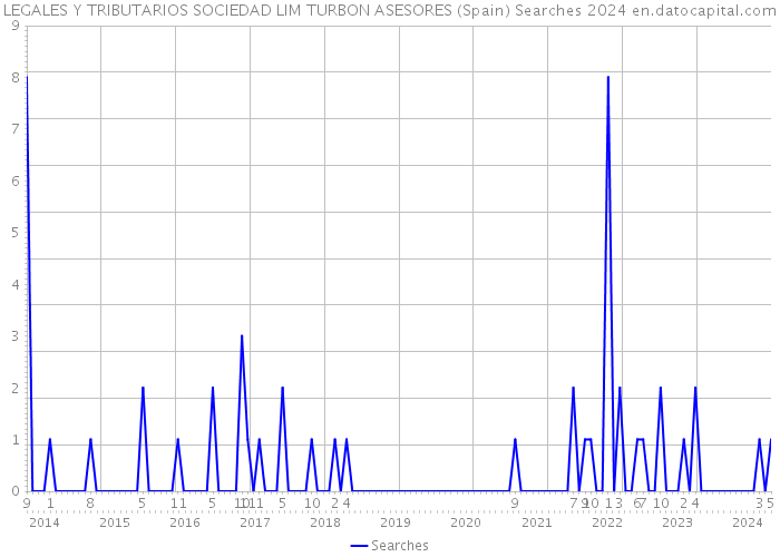 LEGALES Y TRIBUTARIOS SOCIEDAD LIM TURBON ASESORES (Spain) Searches 2024 