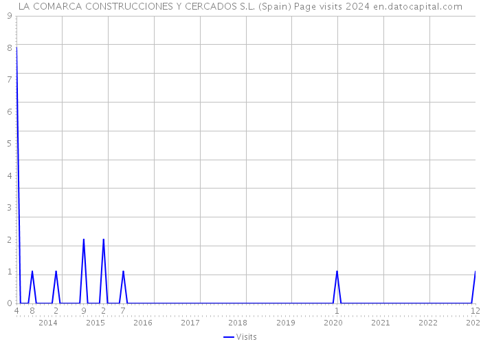 LA COMARCA CONSTRUCCIONES Y CERCADOS S.L. (Spain) Page visits 2024 