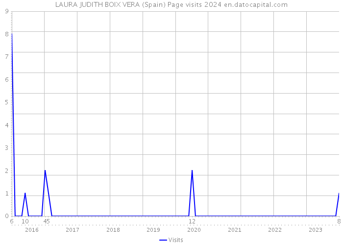 LAURA JUDITH BOIX VERA (Spain) Page visits 2024 