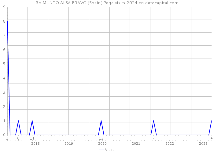 RAIMUNDO ALBA BRAVO (Spain) Page visits 2024 