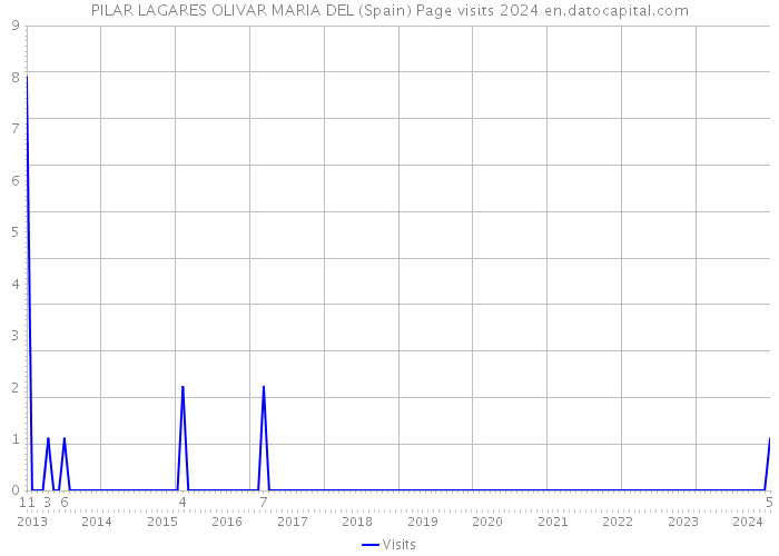 PILAR LAGARES OLIVAR MARIA DEL (Spain) Page visits 2024 