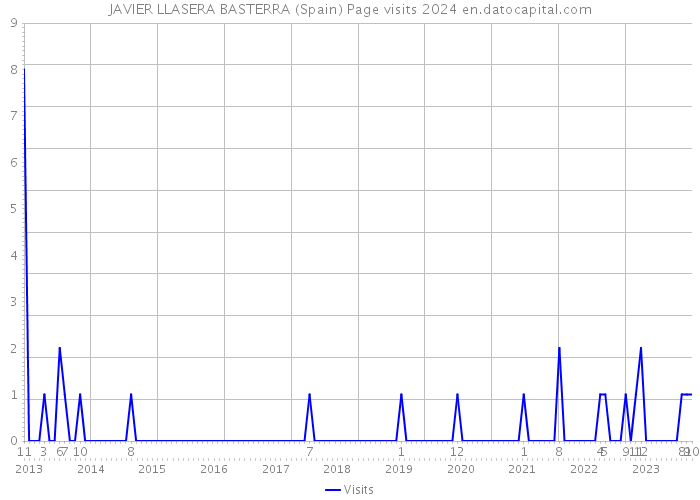 JAVIER LLASERA BASTERRA (Spain) Page visits 2024 