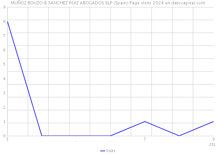 MUÑOZ BOUZO & SANCHEZ RUIZ ABOGADOS SLP (Spain) Page visits 2024 