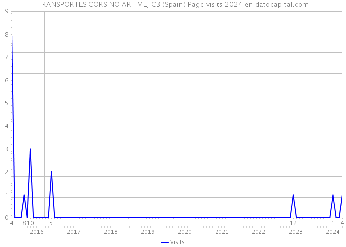 TRANSPORTES CORSINO ARTIME, CB (Spain) Page visits 2024 