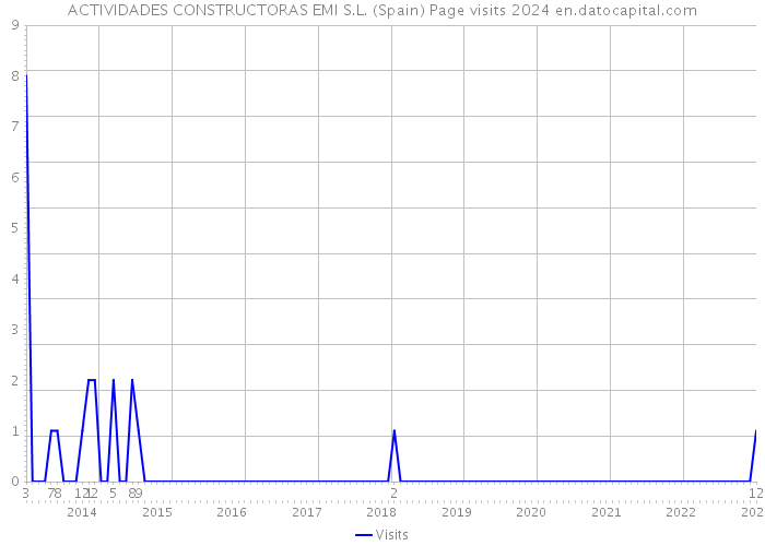 ACTIVIDADES CONSTRUCTORAS EMI S.L. (Spain) Page visits 2024 