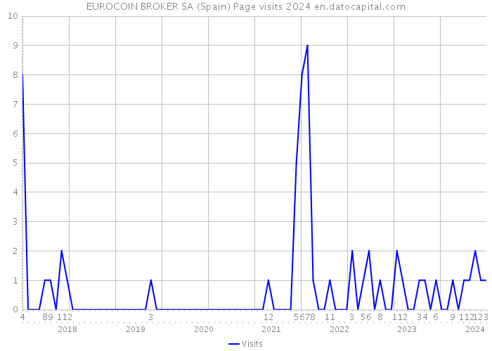 EUROCOIN BROKER SA (Spain) Page visits 2024 