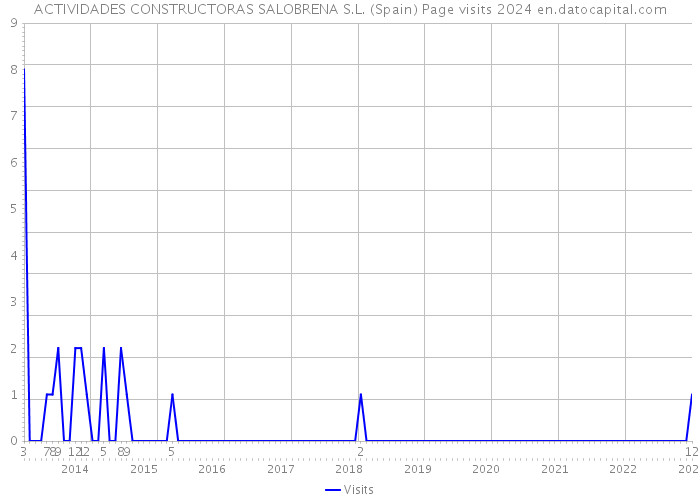 ACTIVIDADES CONSTRUCTORAS SALOBRENA S.L. (Spain) Page visits 2024 