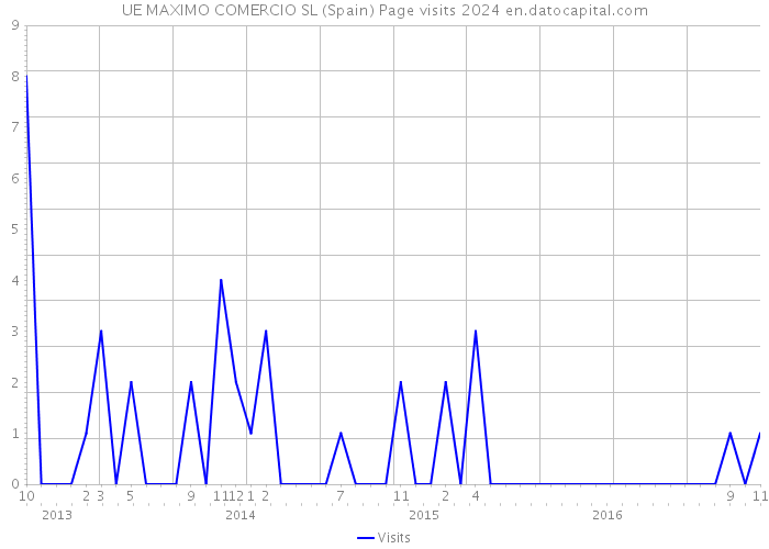 UE MAXIMO COMERCIO SL (Spain) Page visits 2024 