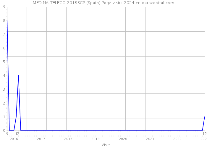 MEDINA TELECO 2015SCP (Spain) Page visits 2024 