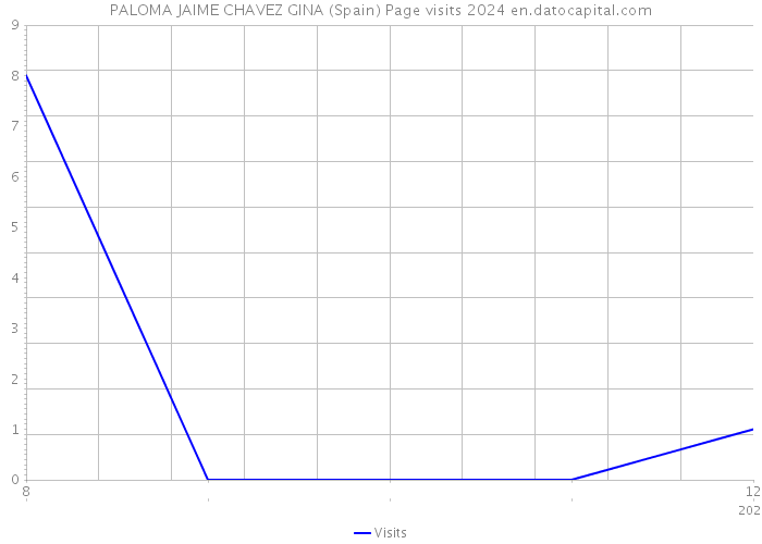 PALOMA JAIME CHAVEZ GINA (Spain) Page visits 2024 