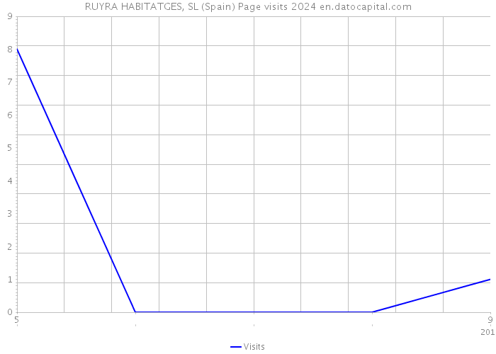 RUYRA HABITATGES, SL (Spain) Page visits 2024 