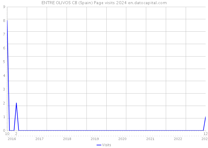 ENTRE OLIVOS CB (Spain) Page visits 2024 